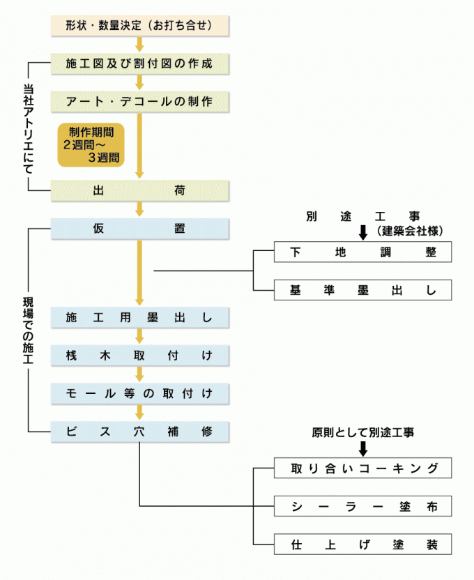 施工フローチャート